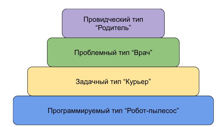 Modus Operandi, или почему ваши сотрудники ведут себя как робот‑пылесос… - 2